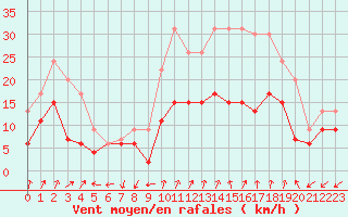 Courbe de la force du vent pour Dole-Tavaux (39)