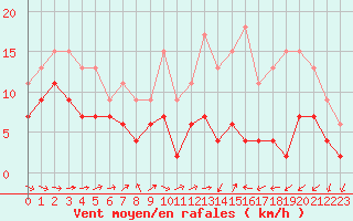 Courbe de la force du vent pour Pau (64)