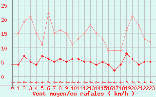 Courbe de la force du vent pour Chteau-Chinon (58)
