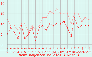 Courbe de la force du vent pour Evreux (27)
