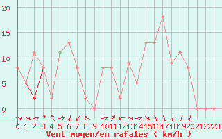 Courbe de la force du vent pour Brive-Souillac (19)