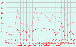 Courbe de la force du vent pour Aigleton - Nivose (38)