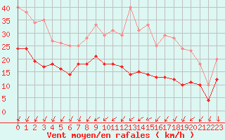 Courbe de la force du vent pour Albert-Bray (80)