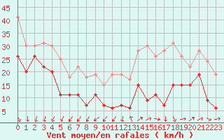 Courbe de la force du vent pour Millau - Soulobres (12)