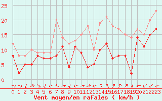 Courbe de la force du vent pour Cap Cpet (83)