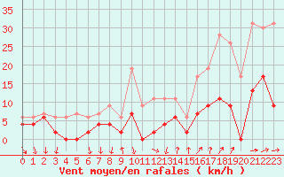 Courbe de la force du vent pour Cannes (06)