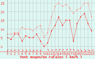 Courbe de la force du vent pour Millau - Soulobres (12)