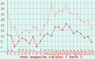 Courbe de la force du vent pour Auch (32)