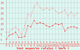 Courbe de la force du vent pour Colmar (68)