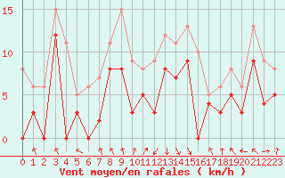 Courbe de la force du vent pour Chambry / Aix-Les-Bains (73)