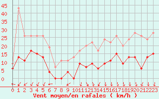 Courbe de la force du vent pour Grenoble/St-Etienne-St-Geoirs (38)
