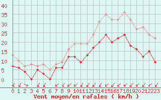 Courbe de la force du vent pour Saint-Brieuc (22)