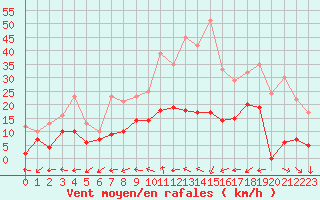 Courbe de la force du vent pour Salon-de-Provence (13)