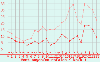 Courbe de la force du vent pour Rennes (35)
