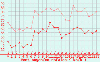 Courbe de la force du vent pour Ile de Batz (29)