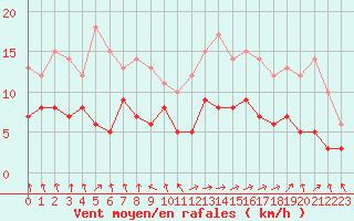 Courbe de la force du vent pour Nancy - Essey (54)