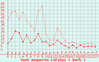 Courbe de la force du vent pour Chambry / Aix-Les-Bains (73)