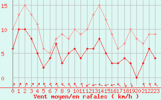 Courbe de la force du vent pour Bourges (18)