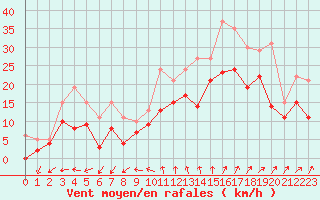 Courbe de la force du vent pour Cognac (16)