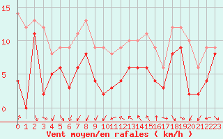 Courbe de la force du vent pour Toulon (83)