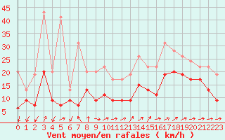 Courbe de la force du vent pour Bordeaux (33)