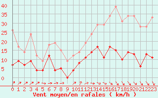 Courbe de la force du vent pour Langres (52) 