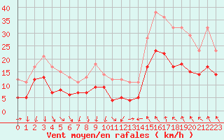 Courbe de la force du vent pour Avignon (84)