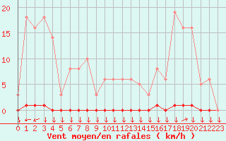 Courbe de la force du vent pour La Javie (04)