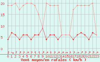 Courbe de la force du vent pour Dole-Tavaux (39)