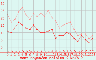 Courbe de la force du vent pour Avord (18)