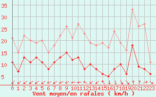 Courbe de la force du vent pour Bourges (18)
