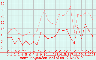 Courbe de la force du vent pour Figari (2A)