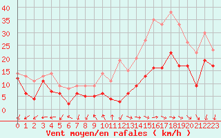 Courbe de la force du vent pour Chlons-en-Champagne (51)