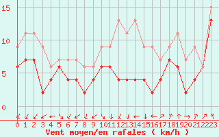 Courbe de la force du vent pour Metz-Nancy-Lorraine (57)