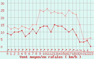 Courbe de la force du vent pour Blois (41)