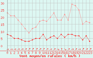 Courbe de la force du vent pour Gourdon (46)