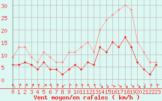 Courbe de la force du vent pour Strasbourg (67)