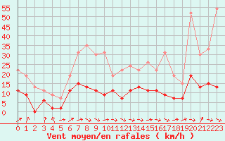 Courbe de la force du vent pour Dax (40)