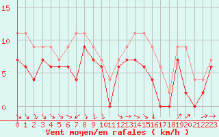 Courbe de la force du vent pour Toussus-le-Noble (78)