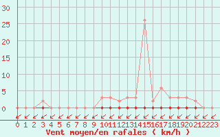 Courbe de la force du vent pour Treize-Vents (85)