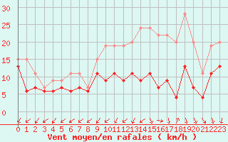 Courbe de la force du vent pour Orlans (45)