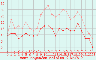 Courbe de la force du vent pour Cognac (16)