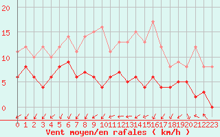 Courbe de la force du vent pour Saint-Auban (04)