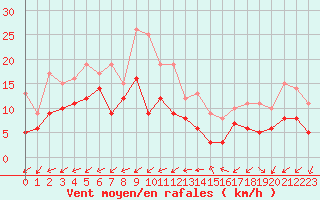 Courbe de la force du vent pour Cap Cpet (83)