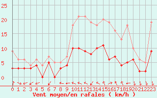 Courbe de la force du vent pour Mont-de-Marsan (40)