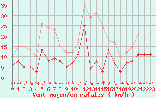 Courbe de la force du vent pour Solenzara - Base arienne (2B)