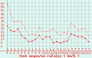 Courbe de la force du vent pour Avignon (84)