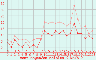 Courbe de la force du vent pour Paray-le-Monial - St-Yan (71)