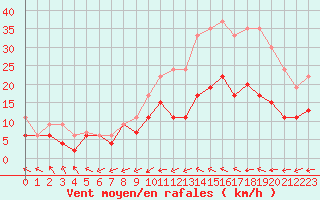 Courbe de la force du vent pour Villacoublay (78)