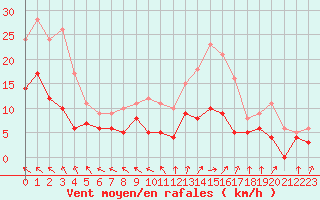 Courbe de la force du vent pour Rennes (35)